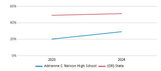 This chart showcases the percentage of students eligible for free lunch at Adrienne C. Nelson High School, juxtaposed with the average percentage of public school students eligible for free lunch in the North Clackamas School District 12 and Oregon, utilizing data that spans several years and includes the most recent figures from the 2023-24 school year.
