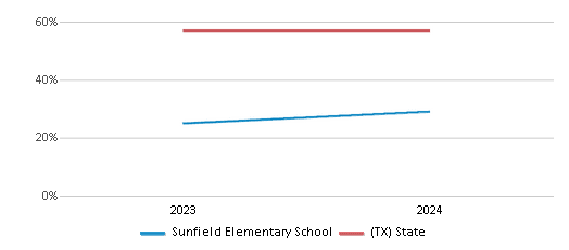This chart showcases the percentage of students eligible for free lunch at Sunfield Elementary School, juxtaposed with the average percentage of public school students eligible for free lunch in the Hays Consolidated Independent School District and Texas, utilizing data that spans several years and includes the most recent figures from the 2023-24 school year.