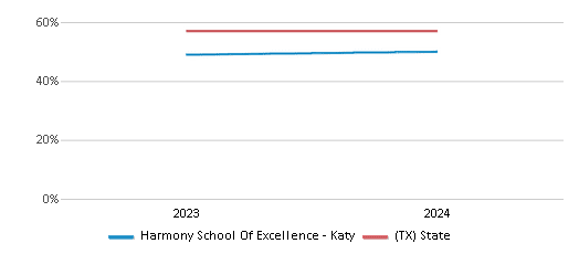 This chart showcases the percentage of students eligible for free lunch at Harmony School Of Excellence - Katy, juxtaposed with the average percentage of public school students eligible for free lunch in the Harmony Public Schools - Houston North and Texas, utilizing data that spans several years and includes the most recent figures from the 2023-24 school year.