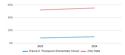This chart showcases the percentage of students eligible for free lunch at Elaine E. Thompson Elementary School, juxtaposed with the average percentage of public school students eligible for free lunch in the Loudoun County 51����s and Virginia, utilizing data that spans several years and includes the most recent figures from the 2023-24 school year.