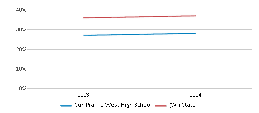 This chart showcases the percentage of students eligible for free lunch at Sun Prairie West High School, juxtaposed with the average percentage of public school students eligible for free lunch in the Sun Prairie Area School District and Wisconsin, utilizing data that spans several years and includes the most recent figures from the 2023-24 school year.