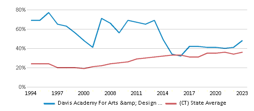 Free Lunch Eligibility Comparison Over Years (1994-2023) This chart showcases the percentage of students eligible for free lunch at Davis Academy For Arts & Design Innovation, juxtaposed with the average percentage of public school students eligible for free lunch in the New Haven School District and Connecticut, utilizing data that spans several years and includes the most recent figures from the 2022-23 school year.