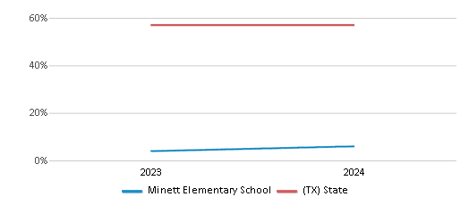 This chart showcases the percentage of students eligible for free lunch at Minett Elementary School, juxtaposed with the average percentage of public school students eligible for free lunch in the Frisco Independent School District and Texas, utilizing data that spans several years and includes the most recent figures from the 2023-24 school year.