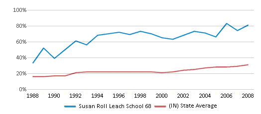 This chart displays the percentage of students who is eligible for free lunch in Susan Roll Leach School 68 and the percentage of public school students who is eligible for free lunch in Indiana by year, with the latest 2007-08 school year data. This chart displays the percentage of students who is eligible for free lunch in Susan Roll Leach School 68 and the percentage of public school students who is eligible for free lunch in Indiana by year, with the latest 2007-08 school year data.