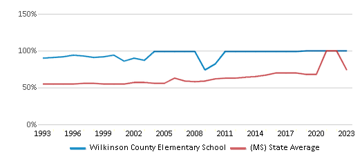 This chart displays the percentage of students who is eligible for free lunch in Wilkinson County Elementary School and the percentage of public school students who is eligible for free lunch in Mississippi by year, with the latest 2022-23 school year data. This chart displays the percentage of students who is eligible for free lunch in Wilkinson County Elementary School and the percentage of public school students who is eligible for free lunch in Mississippi by year, with the latest 2022-23 school year data.