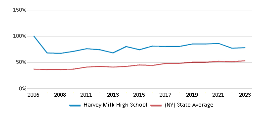 This chart displays the percentage of students who is eligible for free lunch in Harvey Milk High School and the percentage of public school students who is eligible for free lunch in New York by year, with the latest 2022-23 school year data. This chart displays the percentage of students who is eligible for free lunch in Harvey Milk High School and the percentage of public school students who is eligible for free lunch in New York by year, with the latest 2022-23 school year data.
