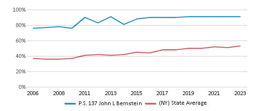 This chart displays the percentage of students who is eligible for free lunch in P.S. 137 John L Bernstein and the percentage of public school students who is eligible for free lunch in New York by year, with the latest 2022-23 school year data. This chart displays the percentage of students who is eligible for free lunch in P.S. 137 John L Bernstein and the percentage of public school students who is eligible for free lunch in New York by year, with the latest 2022-23 school year data.