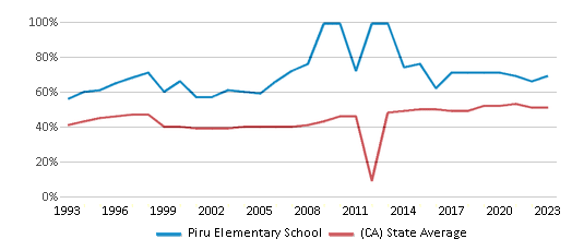 This chart displays the percentage of students who is eligible for free lunch in Piru Elementary School and the percentage of public school students who is eligible for free lunch in California by year, with the latest 2022-23 school year data. This chart displays the percentage of students who is eligible for free lunch in Piru Elementary School and the percentage of public school students who is eligible for free lunch in California by year, with the latest 2022-23 school year data.