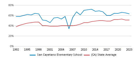 This chart displays the percentage of students who is eligible for free lunch in San Cayetano Elementary School and the percentage of public school students who is eligible for free lunch in California by year, with the latest 2022-23 school year data. This chart displays the percentage of students who is eligible for free lunch in San Cayetano Elementary School and the percentage of public school students who is eligible for free lunch in California by year, with the latest 2022-23 school year data.