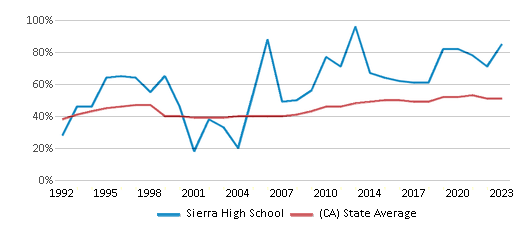 This chart displays the percentage of students who is eligible for free lunch in Sierra High School and the percentage of public school students who is eligible for free lunch in California by year, with the latest 2022-23 school year data. This chart displays the percentage of students who is eligible for free lunch in Sierra High School and the percentage of public school students who is eligible for free lunch in California by year, with the latest 2022-23 school year data.