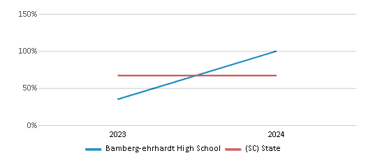 This chart showcases the percentage of students eligible for free lunch at Bamberg-ehrhardt High School, juxtaposed with the average percentage of public school students eligible for free lunch in the Bamberg 03 School District and South Carolina, utilizing data that spans several years and includes the most recent figures from the 2023-24 school year.
