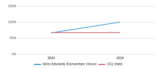 This chart showcases the percentage of students eligible for free lunch at Kelly Edwards Elementary School, juxtaposed with the average percentage of public school students eligible for free lunch in the Barnwell 48 School District and South Carolina, utilizing data that spans several years and includes the most recent figures from the 2023-24 school year.