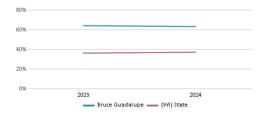 This chart showcases the percentage of students eligible for free lunch at Bruce Guadalupe, juxtaposed with the average percentage of public school students eligible for free lunch in the United Community Center Inc School District and Wisconsin, utilizing data that spans several years and includes the most recent figures from the 2023-24 school year.