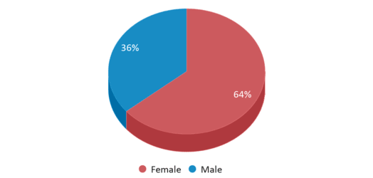 This chart displays gender of Harvey Milk High School This chart displays gender of Harvey Milk High School