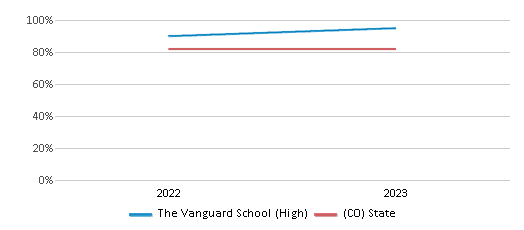 Graduation Rate Comparison Over Years (2022-2023) This chart presents a comparison of the graduation rate of The Vanguard School (High) with the average graduation rate observed in the Harrison School District No. 2 In The County Of El Paso An and Colorado public schools over several years, with the most recent data from the 2022-23 school year.