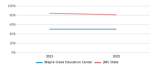 Graduation Rate Comparison Over Years (2013-2023) This chart presents a comparison of the graduation rate of Maple Creek Education Center with the average graduation rate observed in the Van Buren Independent School District and Michigan public schools over several years, with the most recent data from the 2022-23 school year.