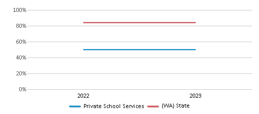 Graduation Rate Comparison Over Years (2022-2023) This chart presents a comparison of the graduation rate of Private School Services with the average graduation rate observed in the Seattle School District No. 1 and Washington public schools over several years, with the most recent data from the 2022-23 school year.