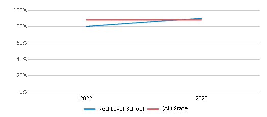 Graduation Rate Comparison Over Years (2022-2023) This chart presents a comparison of the graduation rate of Red Level School with the average graduation rate observed in the Covington County School District and Alabama public schools over several years, with the most recent data from the 2022-23 school year.