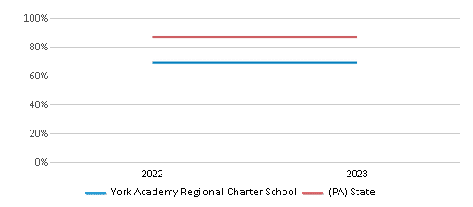 Graduation Rate Comparison Over Years (2022-2023) This chart presents a comparison of the graduation rate of York Academy Regional Charter School with the average graduation rate observed in the York Academy Regional Charter School District and Pennsylvania public schools over several years, with the most recent data from the 2022-23 school year.