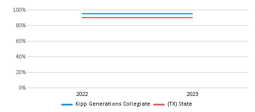 Graduation Rate Comparison Over Years (2022-2023) This chart presents a comparison of the graduation rate of Kipp Generations Collegiate with the average graduation rate observed in the KIPP Texas School District and Texas public schools over several years, with the most recent data from the 2022-23 school year.