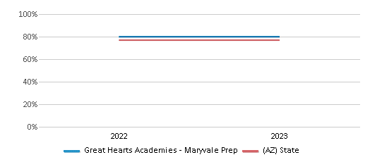 Graduation Rate Comparison Over Years (2022-2023) This chart presents a comparison of the graduation rate of Great Hearts Academies - Maryvale Prep with the average graduation rate observed in the Maryvale Preparatory Academy (90861) School District and Arizona public schools over several years, with the most recent data from the 2022-23 school year.