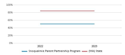 Graduation Rate Comparison Over Years (2022-2023) This chart presents a comparison of the graduation rate of Snoqualmie Parent Partnership Program with the average graduation rate observed in the Snoqualmie Valley School District and Washington public schools over several years, with the most recent data from the 2022-23 school year.