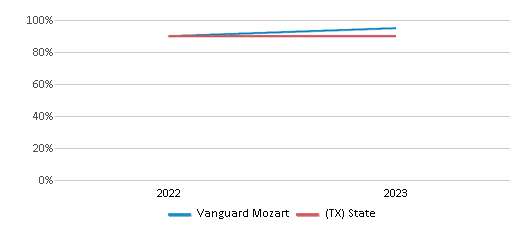 Graduation Rate Comparison Over Years (2022-2023) This chart presents a comparison of the graduation rate of Vanguard Mozart with the average graduation rate observed in the Vanguard Academy School District and Texas public schools over several years, with the most recent data from the 2022-23 school year.