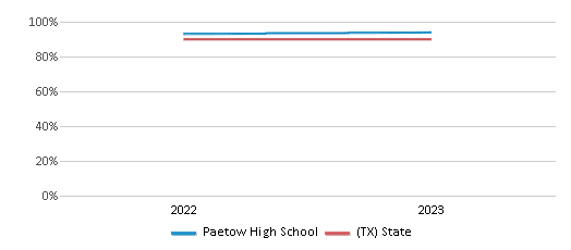 Graduation Rate Comparison Over Years (2022-2023) This chart presents a comparison of the graduation rate of Paetow High School with the average graduation rate observed in the Katy Independent School District and Texas public schools over several years, with the most recent data from the 2022-23 school year.