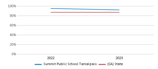 Graduation Rate Comparison Over Years (2022-2023) This chart presents a comparison of the graduation rate of Summit Public School Tamalpais with the average graduation rate observed in the Summit Public School: Tamalpais School District and California public schools over several years, with the most recent data from the 2022-23 school year.