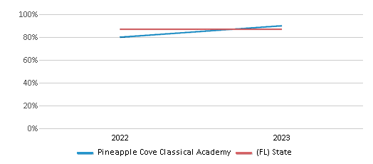 Graduation Rate Comparison Over Years (2022-2023) This chart presents a comparison of the graduation rate of Pineapple Cove Classical Academy with the average graduation rate observed in the Brevard School District and Florida public schools over several years, with the most recent data from the 2022-23 school year.