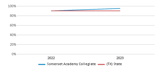 Graduation Rate Comparison Over Years (2022-2023) This chart presents a comparison of the graduation rate of Somerset Academy Collegiate with the average graduation rate observed in the Somerset Academies Of Texas School District and Texas public schools over several years, with the most recent data from the 2022-23 school year.