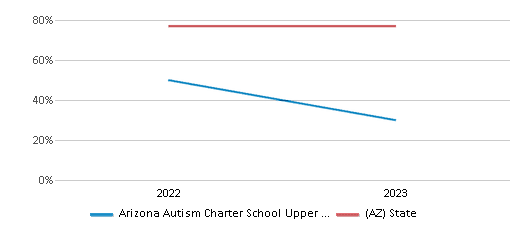 Graduation Rate Comparison Over Years (2022-2023) This chart presents a comparison of the graduation rate of Arizona Autism Charter School Upper School Campus with the average graduation rate observed in the Arizona Autism Charter Schools Inc. (91958) School District and Arizona public schools over several years, with the most recent data from the 2022-23 school year.