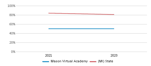 Graduation Rate Comparison Over Years (2021-2023) This chart presents a comparison of the graduation rate of Mason Virtual Academy with the average graduation rate observed in the Mason Consolidated Schools (Monroe) School District and Michigan public schools over several years, with the most recent data from the 2022-23 school year.
