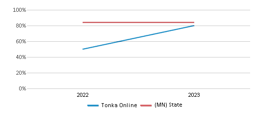 Graduation Rate Comparison Over Years (2022-2023) This chart presents a comparison of the graduation rate of Tonka Online with the average graduation rate observed in the Minnetonka Public School District and Minnesota public schools over several years, with the most recent data from the 2022-23 school year.