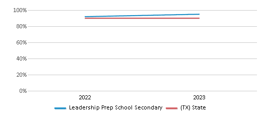 Graduation Rate Comparison Over Years (2022-2023) This chart presents a comparison of the graduation rate of Leadership Prep School Secondary with the average graduation rate observed in the Leadership Prep School District and Texas public schools over several years, with the most recent data from the 2022-23 school year.