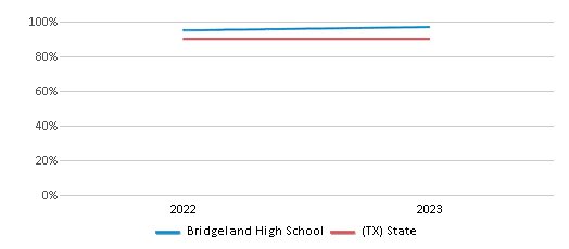 Graduation Rate Comparison Over Years (2022-2023) This chart presents a comparison of the graduation rate of Bridgeland High School with the average graduation rate observed in the Cypress-Fairbanks Independent School District and Texas public schools over several years, with the most recent data from the 2022-23 school year.