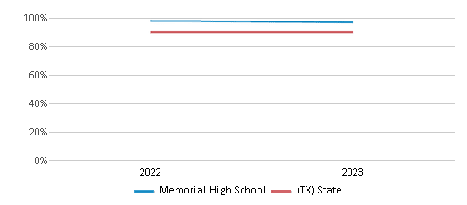 Graduation Rate Comparison Over Years (2022-2023) This chart presents a comparison of the graduation rate of Memorial High School with the average graduation rate observed in the Frisco Independent School District and Texas public schools over several years, with the most recent data from the 2022-23 school year.