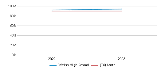 Graduation Rate Comparison Over Years (2022-2023) This chart presents a comparison of the graduation rate of Weiss High School with the average graduation rate observed in the Pflugerville Independent School District and Texas public schools over several years, with the most recent data from the 2022-23 school year.