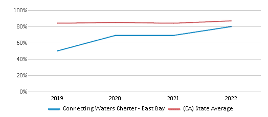 This chart displays graduation rate of Connecting Waters Charter - East Bay and public school graduation rate of California by year, with the latest 2021-22 school year data. This chart displays graduation rate of Connecting Waters Charter - East Bay and public school graduation rate of California by year, with the latest 2021-22 school year data.