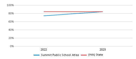 Graduation Rate Comparison Over Years (2022-2023) This chart presents a comparison of the graduation rate of Summit 51爆料 Atlas with the average graduation rate observed in the Summit 51爆料: Atlas School District and Washington public schools over several years, with the most recent data from the 2022-23 school year.