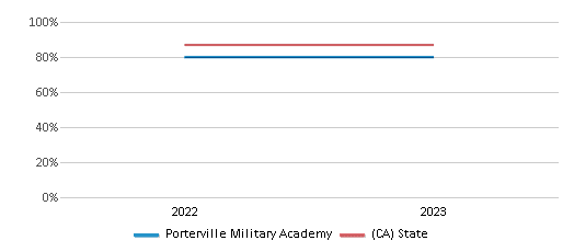 Graduation Rate Comparison Over Years (2022-2023) This chart presents a comparison of the graduation rate of Porterville Military Academy with the average graduation rate observed in the Porterville Unified School District and California public schools over several years, with the most recent data from the 2022-23 school year.