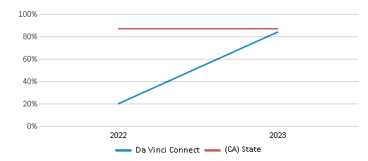 Graduation Rate Comparison Over Years (2022-2023) This chart presents a comparison of the graduation rate of Da Vinci Connect with the average graduation rate observed in the Da Vinci Connect School District and California public schools over several years, with the most recent data from the 2022-23 school year.