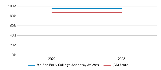 This chart presents a comparison of the graduation rate of Mt. Sac Early College Academy At West Covina with the average graduation rate observed in the West Covina Unified School District and California public schools over several years, with the most recent data from the 2022-23 school year.