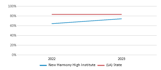 This chart presents a comparison of the graduation rate of New Harmony High Institute with the average graduation rate observed in the New Harmony High Institute School District and Louisiana public schools over several years, with the most recent data from the 2022-23 school year.