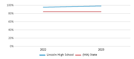 Graduation Rate Comparison Over Years (2022-2023) This chart presents a comparison of the graduation rate of Lincoln High School with the average graduation rate observed in the Seattle School District No. 1 and Washington public schools over several years, with the most recent data from the 2022-23 school year.