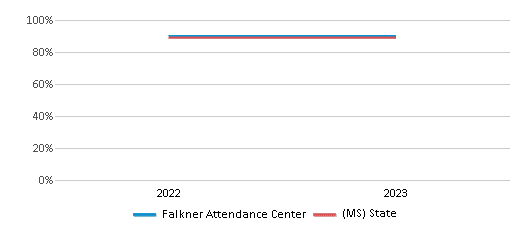 Graduation Rate Comparison Over Years (2022-2023) This chart presents a comparison of the graduation rate of Falkner Attendance Center with the average graduation rate observed in the North Tippah School District and Mississippi public schools over several years, with the most recent data from the 2022-23 school year.
