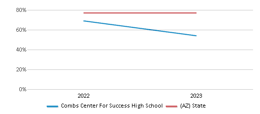 Graduation Rate Comparison Over Years (2022-2023) This chart presents a comparison of the graduation rate of Combs Center For Success High School with the average graduation rate observed in the J O Combs Unified School District (4445) and Arizona public schools over several years, with the most recent data from the 2022-23 school year.