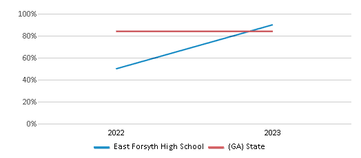 Graduation Rate Comparison Over Years (2022-2023) This chart presents a comparison of the graduation rate of East Forsyth High School with the average graduation rate observed in the Forsyth County School District and Georgia public schools over several years, with the most recent data from the 2022-23 school year.