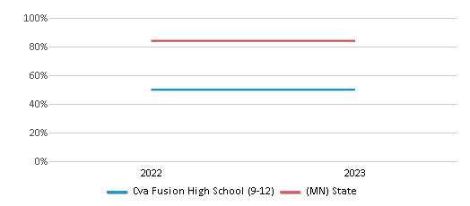 Graduation Rate Comparison Over Years (2022-2023) This chart presents a comparison of the graduation rate of Cva Fusion High School (9-12) with the average graduation rate observed in the Cyber Village Academy School District and Minnesota public schools over several years, with the most recent data from the 2022-23 school year.