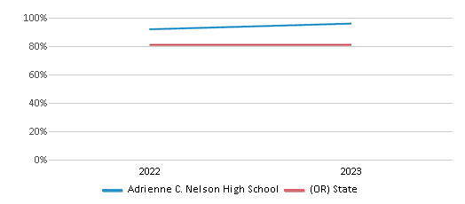 This chart presents a comparison of the graduation rate of Adrienne C. Nelson High School with the average graduation rate observed in the North Clackamas School District 12 and Oregon public schools over several years, with the most recent data from the 2022-23 school year.